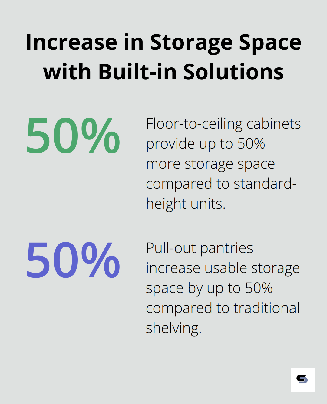 Chart showing the percentage increase in storage space provided by built-in storage solutions - small terraced house renovation ideas