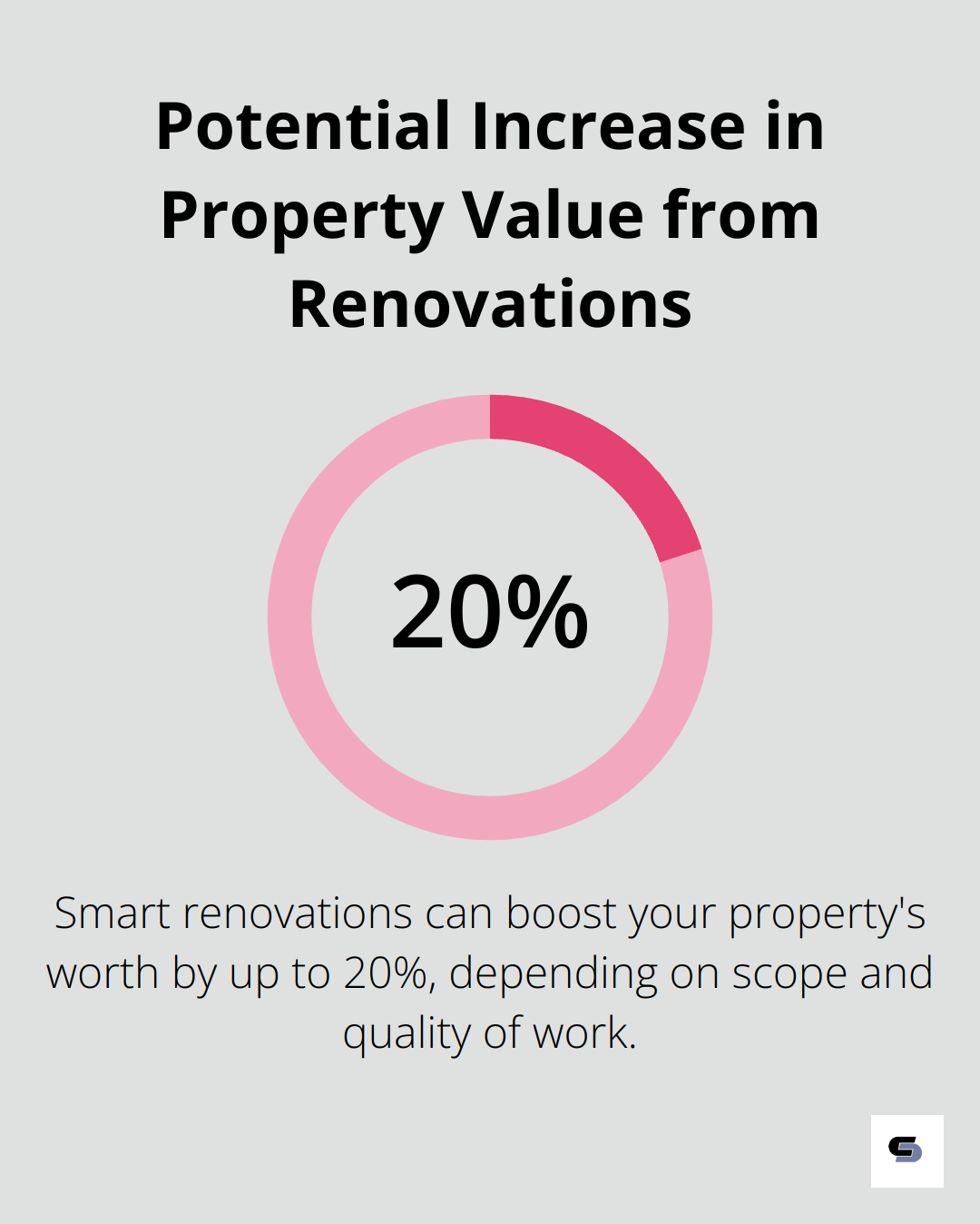Chart showing the potential percentage increase in property value from well-executed renovations
