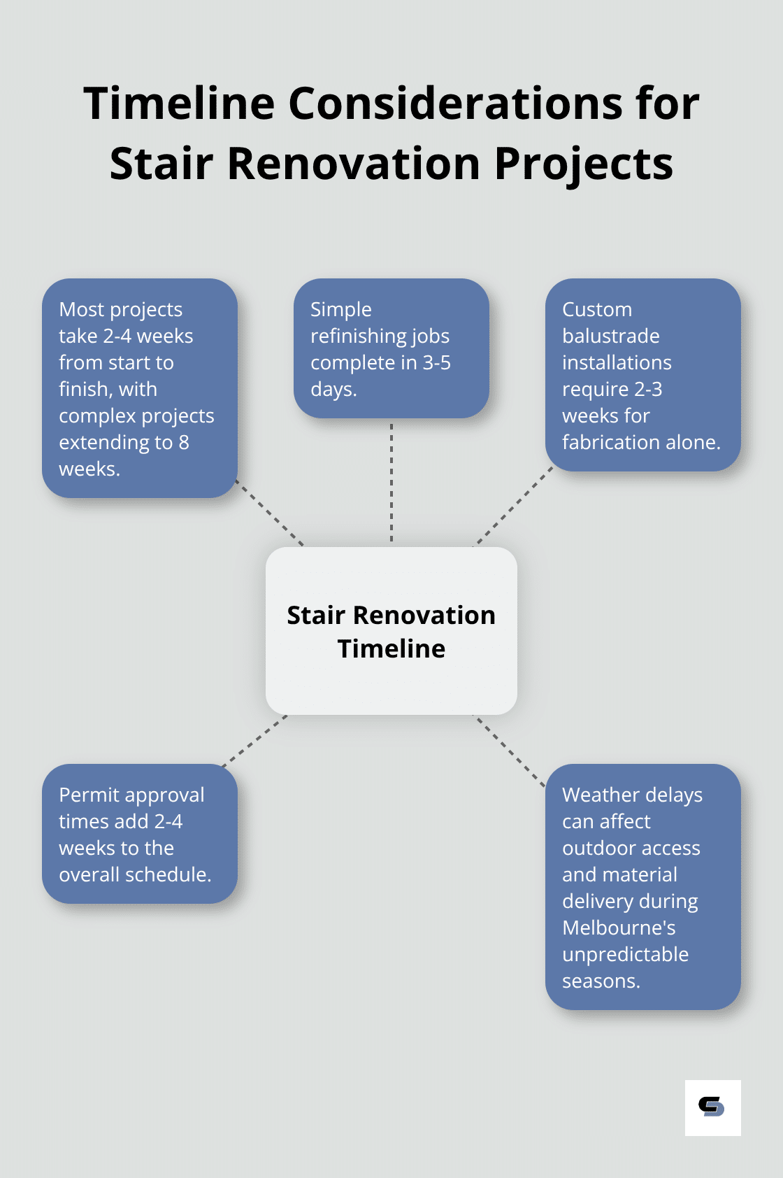 Hub and spoke chart showing timeline considerations for stair renovation projects in Melbourne - stair renovations melbourne