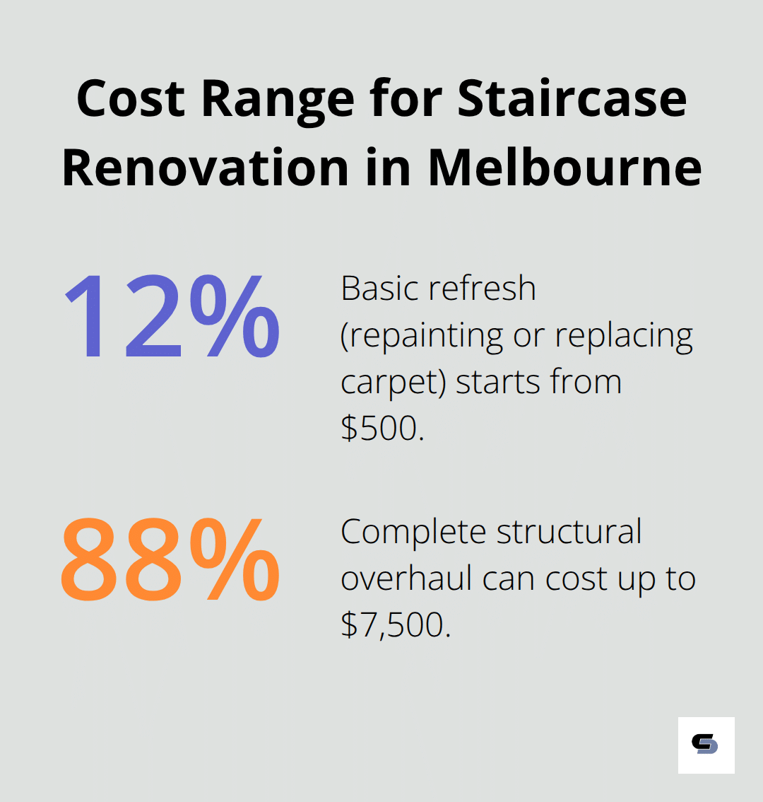 Chart showing the cost range for staircase renovation in Melbourne: 12% for basic refresh at $500, 88% for complete structural overhaul up to $7,500