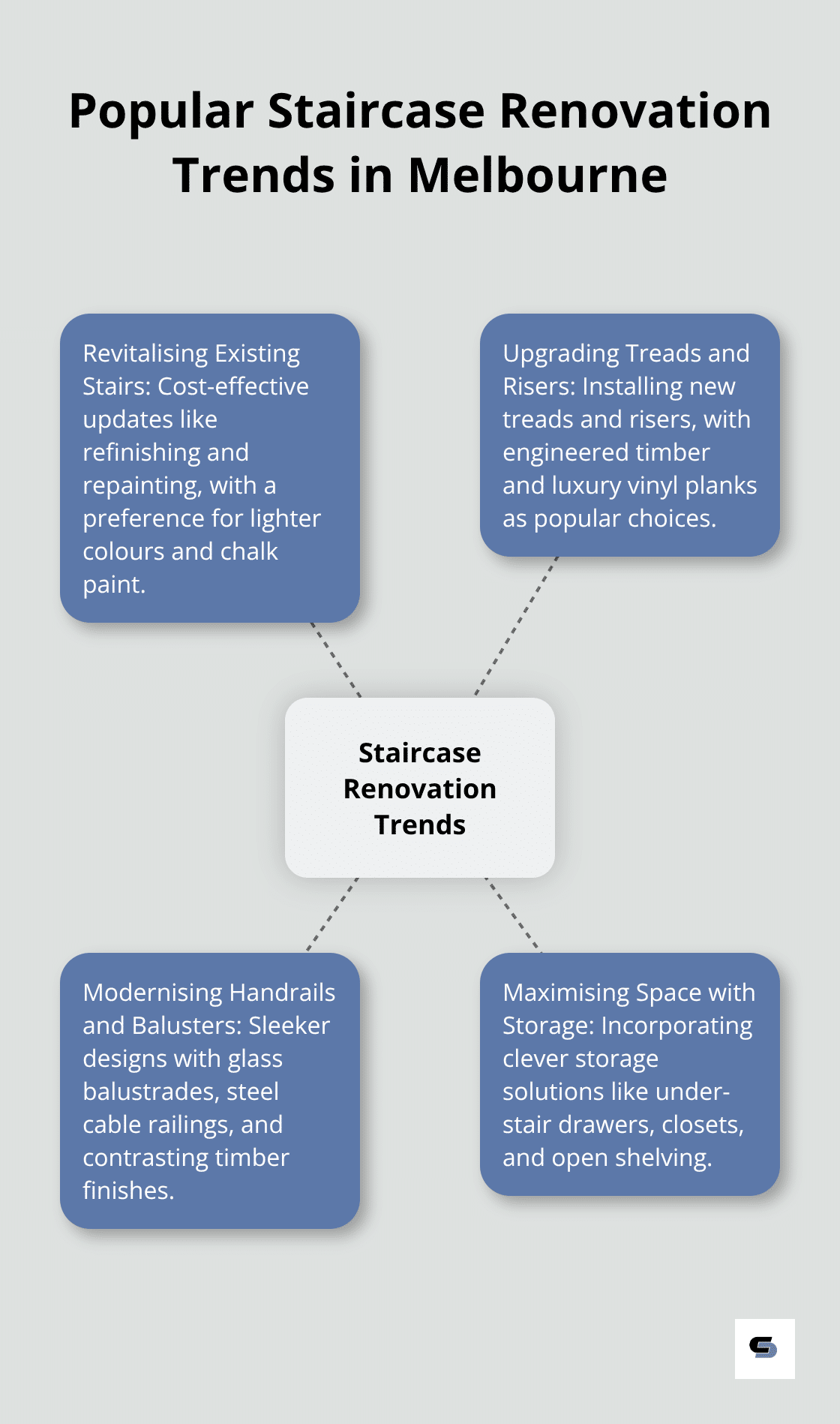 Hub and spoke chart showing popular staircase renovation trends in Melbourne: Revitalising Existing Stairs, Upgrading Treads and Risers, Modernising Handrails and Balusters, and Maximising Space with Storage Solutions - staircase renovations melbourne