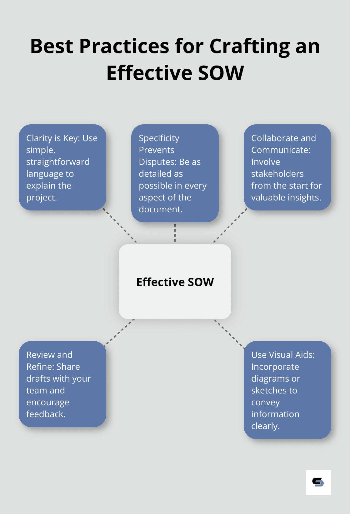 Hub and spoke diagram showing five best practices for crafting an effective Statement of Work, with 'Effective SOW' at the centre.