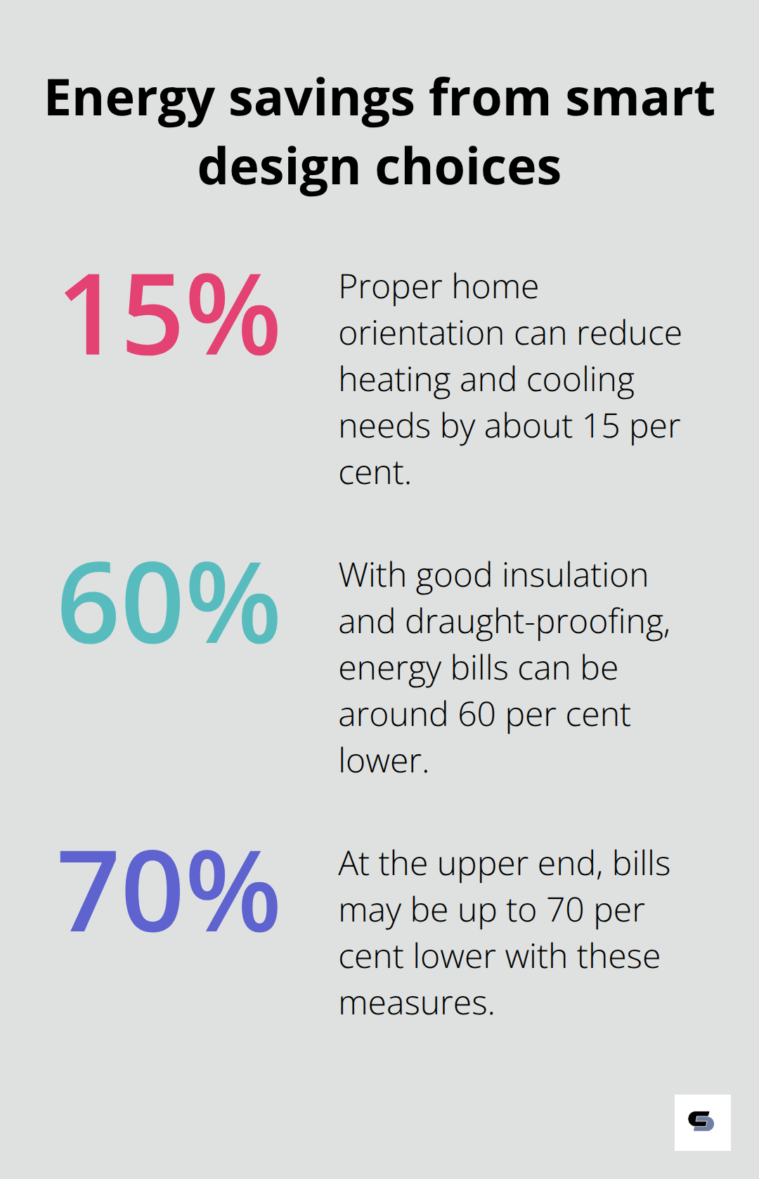 Chart showing 15% reduction in heating/cooling needs from orientation and 60–70 per cent lower bills when combined with insulation and draught-proofing