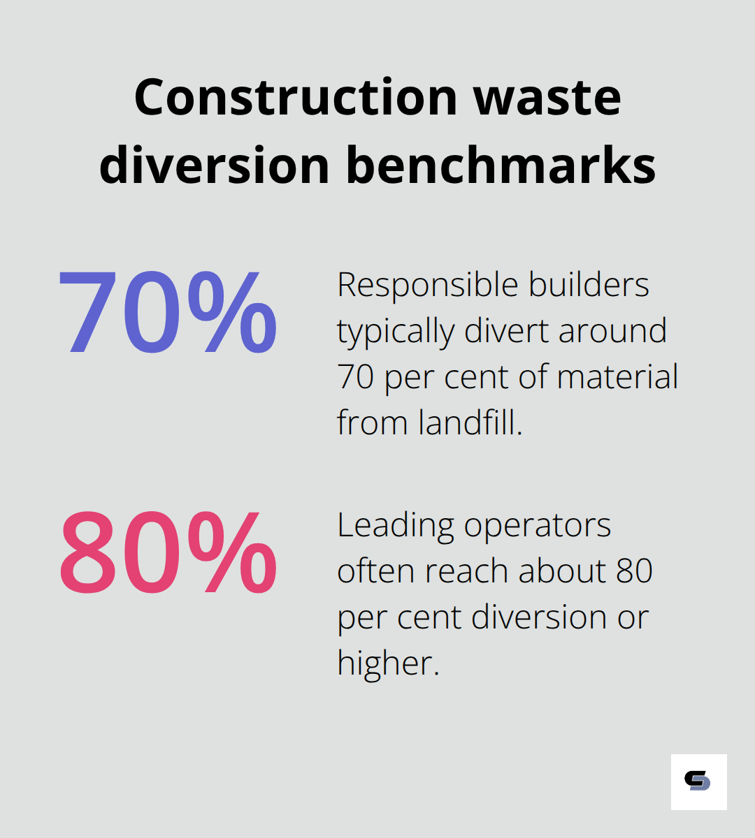 Chart highlighting typical 70% to 80% construction waste diversion from landfill by responsible builders - sustainable builders melbourne