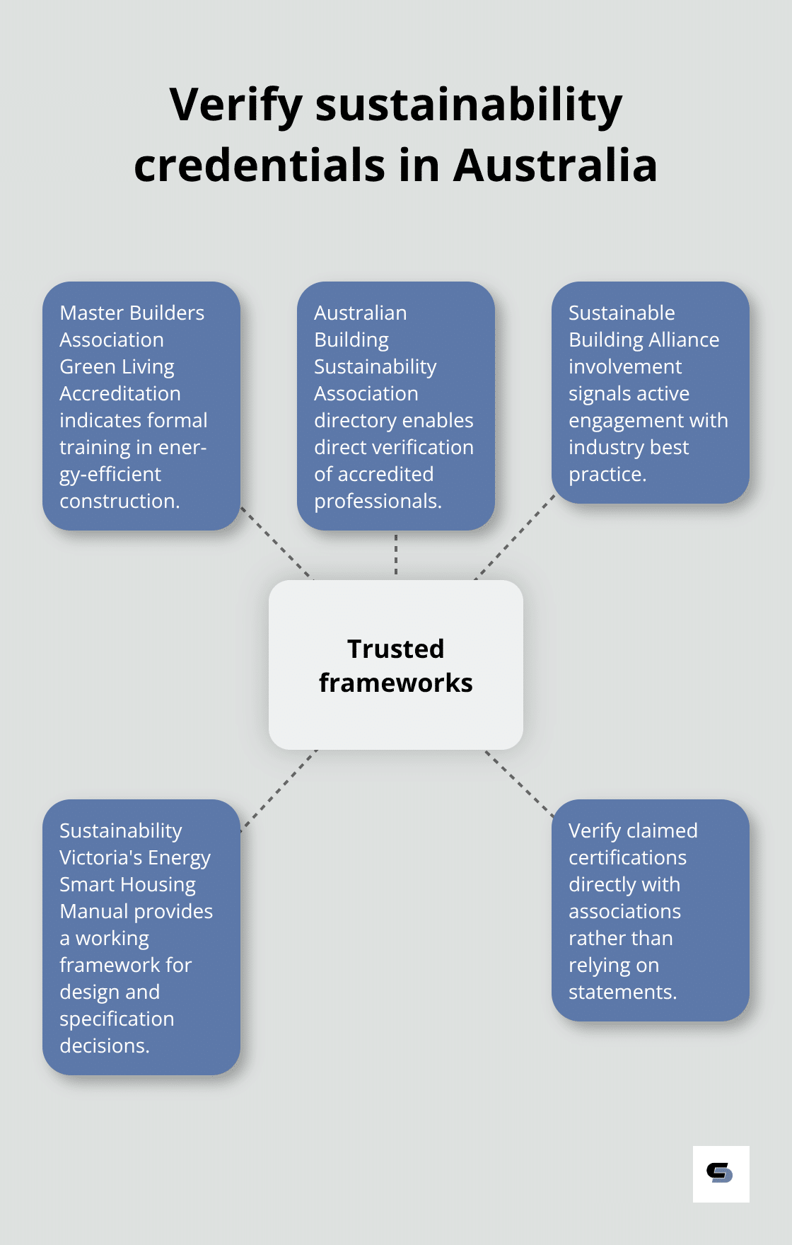 Hub-and-spoke visual of key frameworks and accreditations to verify a builder's sustainability claims - sustainable builders melbourne