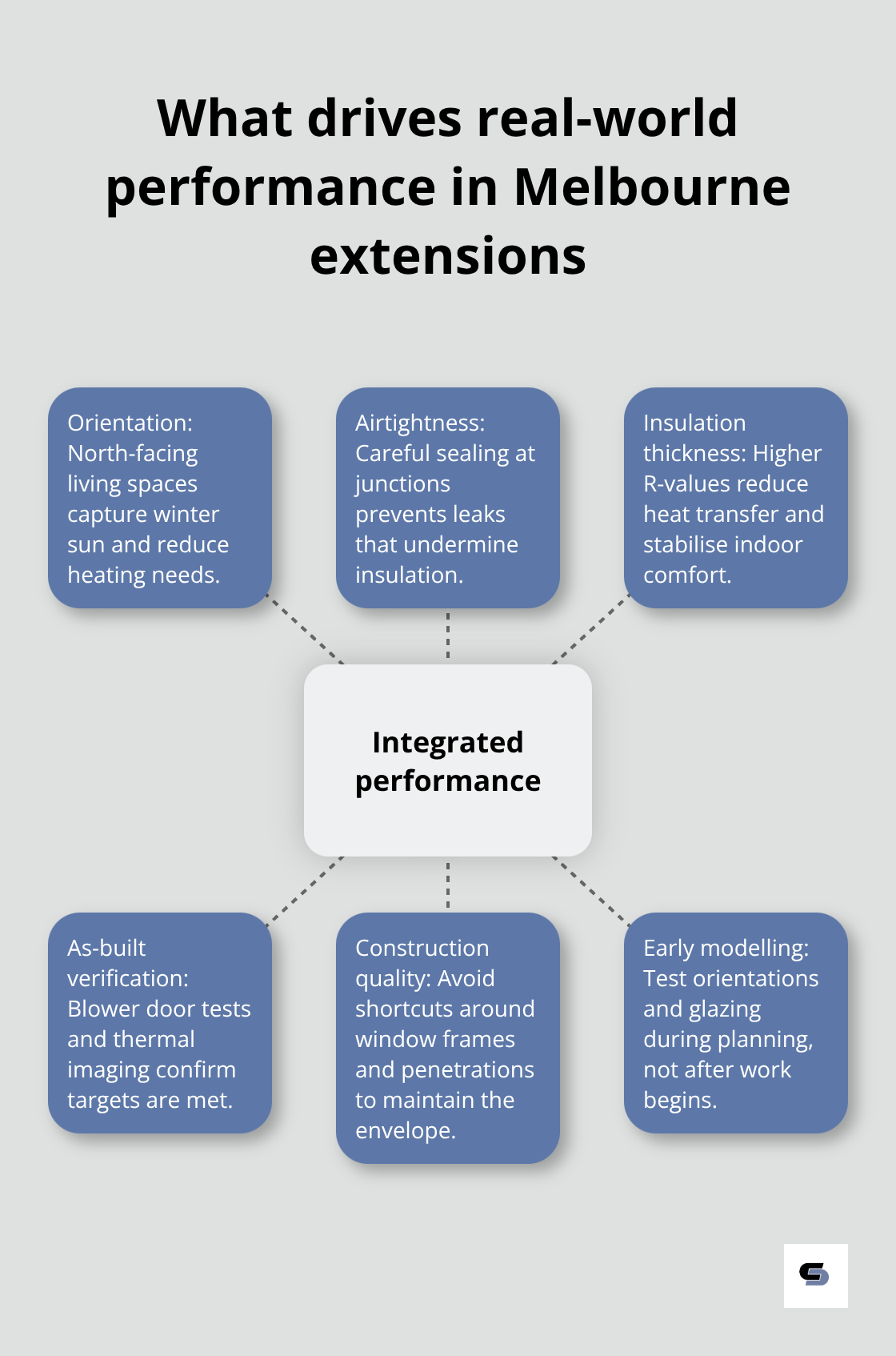 Hub-and-spoke showing how orientation, insulation, airtightness and verification interact to deliver performance - sustainable home builders melbourne