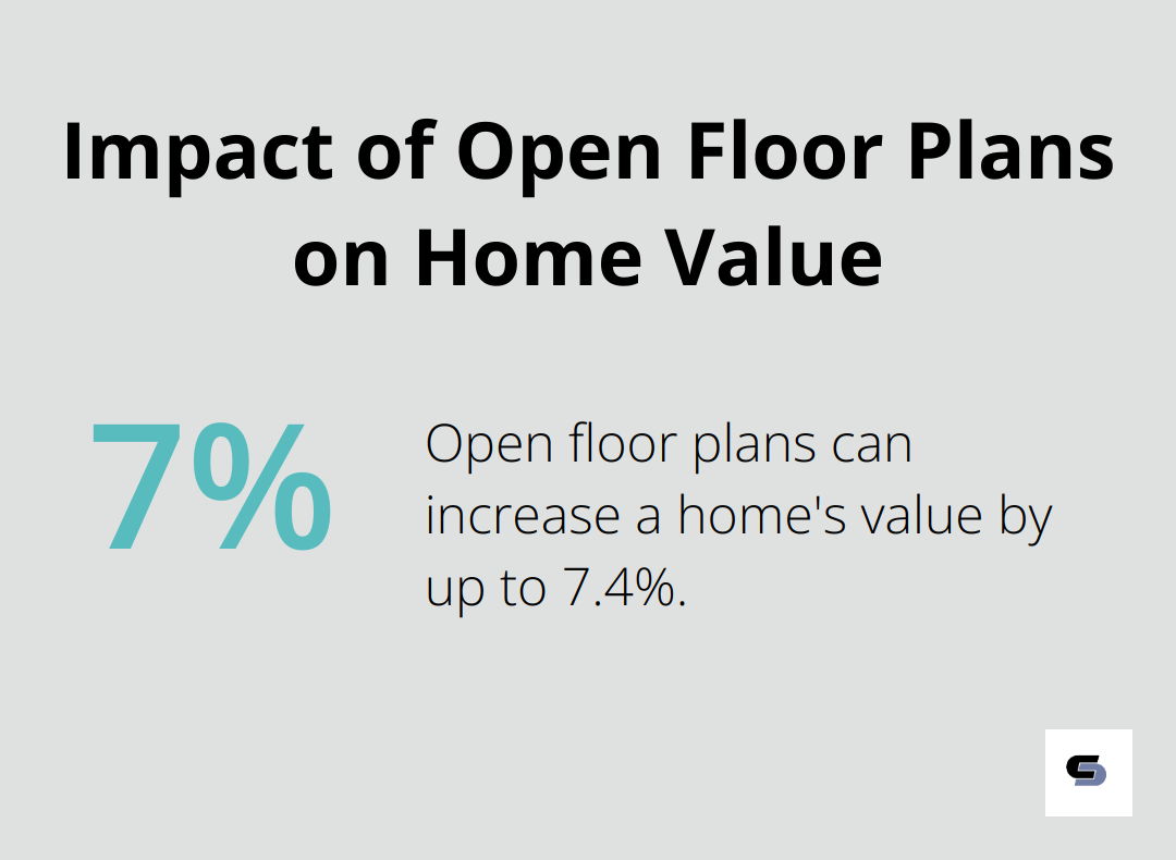 Chart showing that open floor plans can increase a home's value by up to 7.4%
