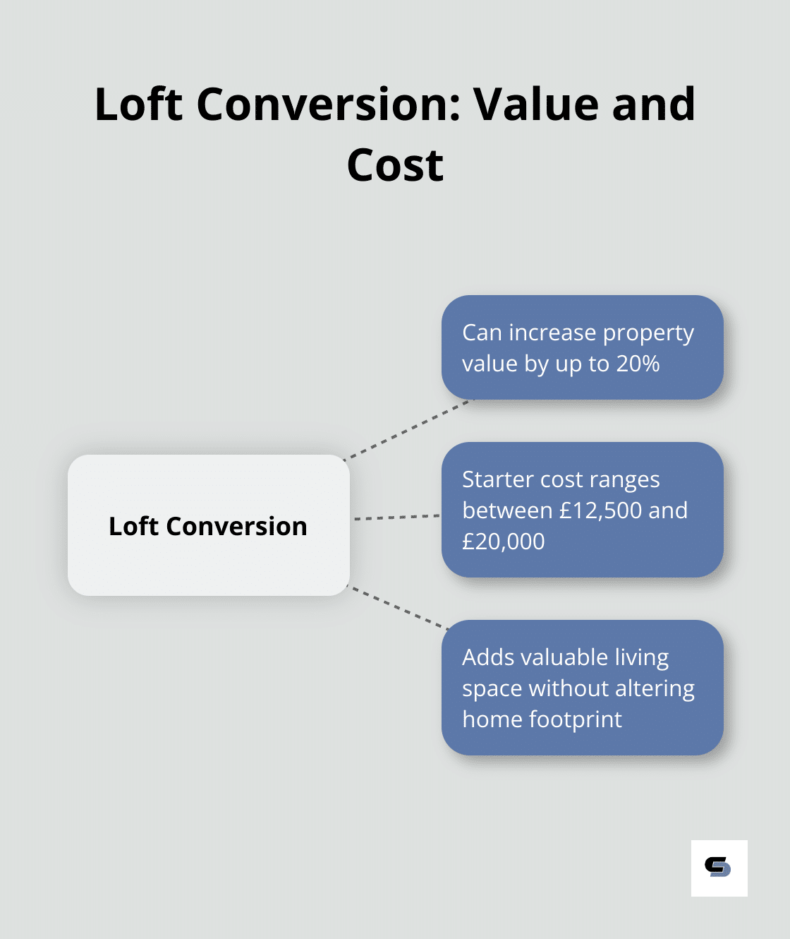 Hub and spoke chart showing the potential value increase and cost range of loft conversions - terraced house renovation