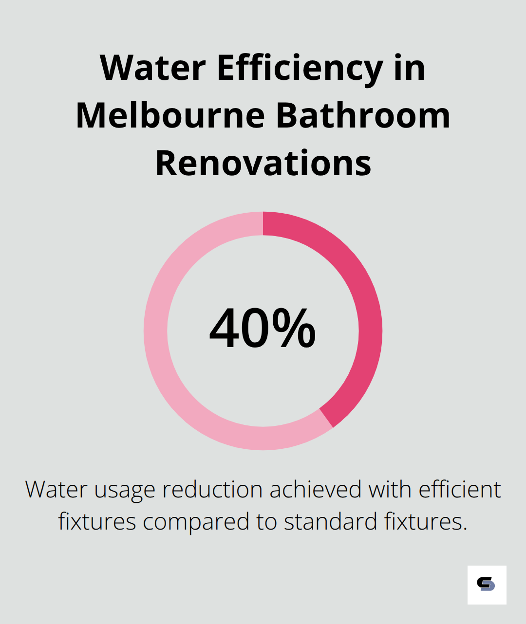 Chart showing 40% water usage reduction with efficient fixtures in Melbourne bathrooms - top bathroom renovations melbourne