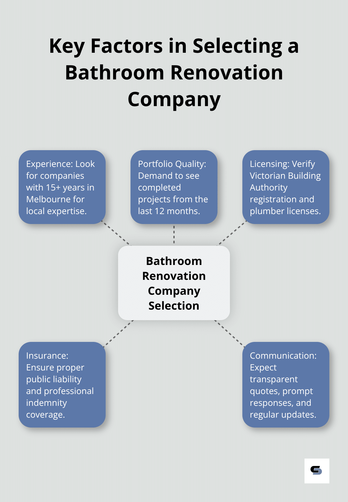 Hub and spoke chart illustrating five key factors to consider when selecting a bathroom renovation company in Melbourne: Experience, Portfolio Quality, Licensing, Insurance, and Communication