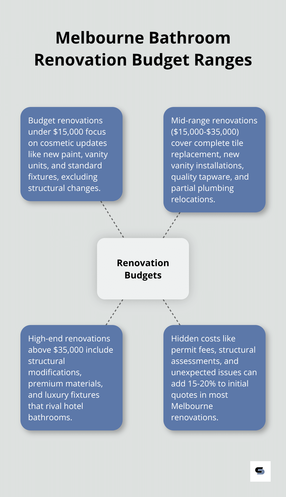 Hub and spoke chart illustrating different budget ranges for Melbourne bathroom renovations