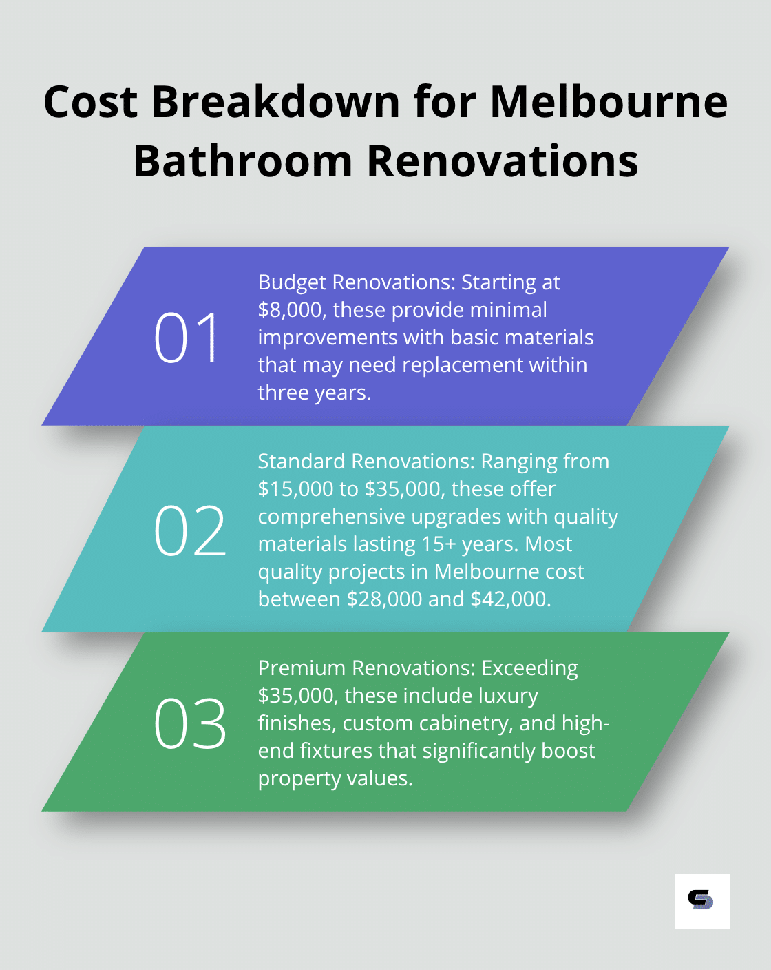 Ordered list chart showing the cost ranges for budget, standard, and premium bathroom renovations in Melbourne - top bathroom renovations melbourne