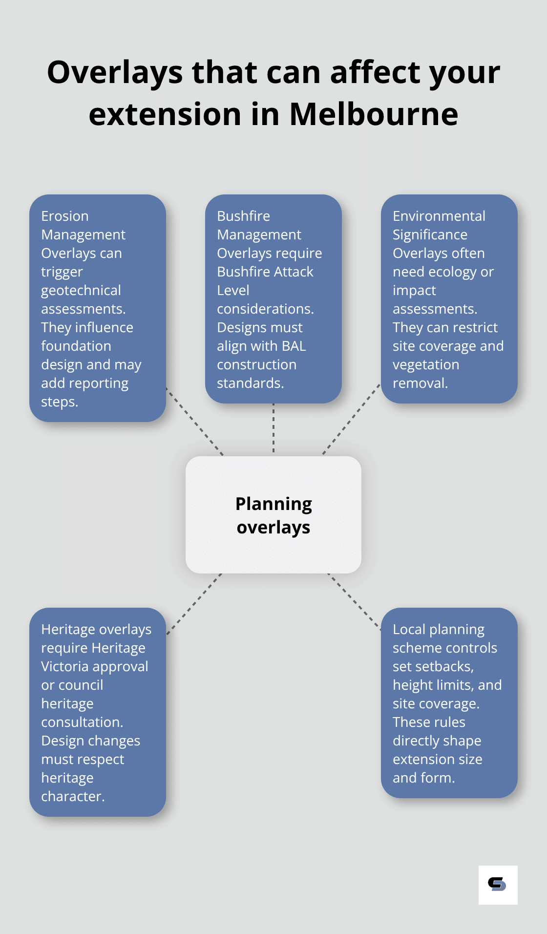 Infographic showing key planning overlays and how they impact home extensions in Melbourne, Australia. - Town planning extensions Melbourne