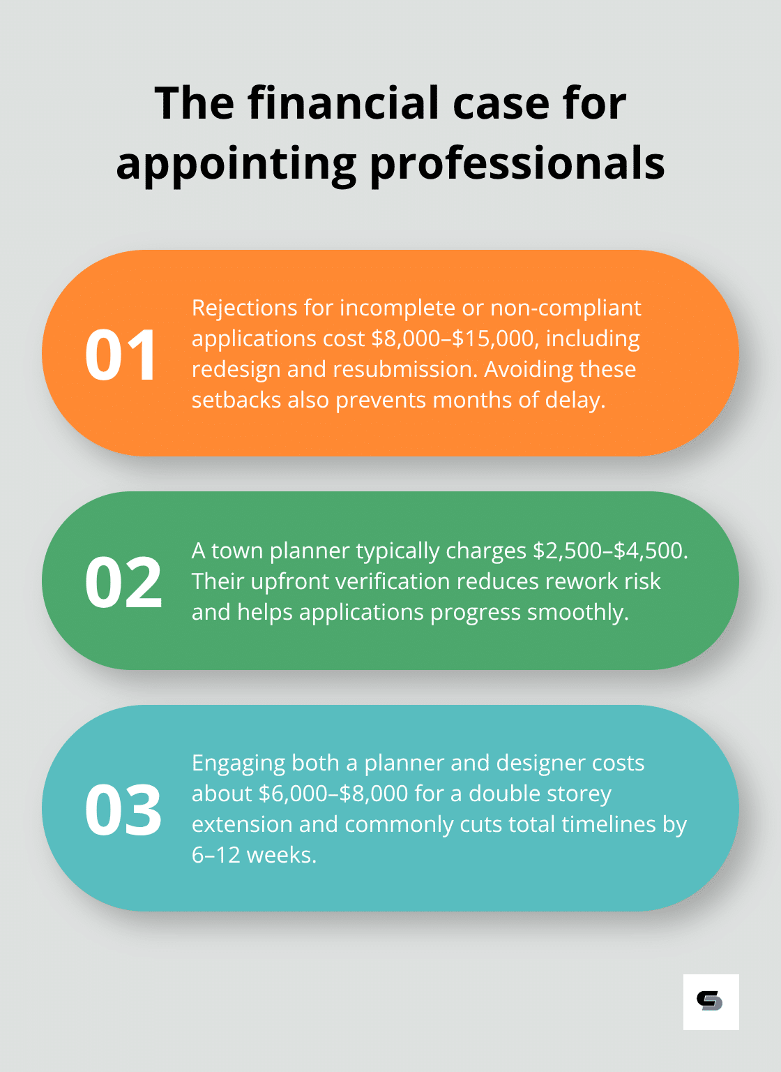 Three-point summary of costs and time savings when using town planners and building designers in Melbourne.