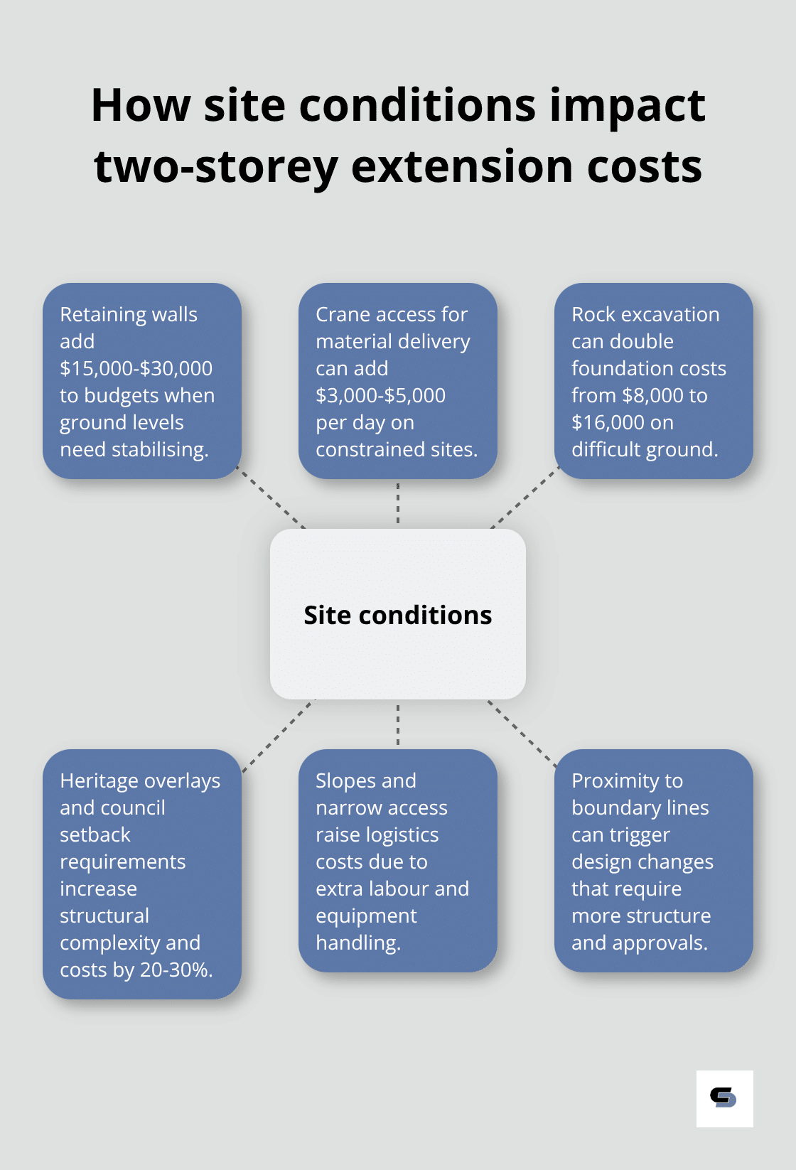Diagram showing site conditions that increase two-storey extension costs in Melbourne - two story extension cost