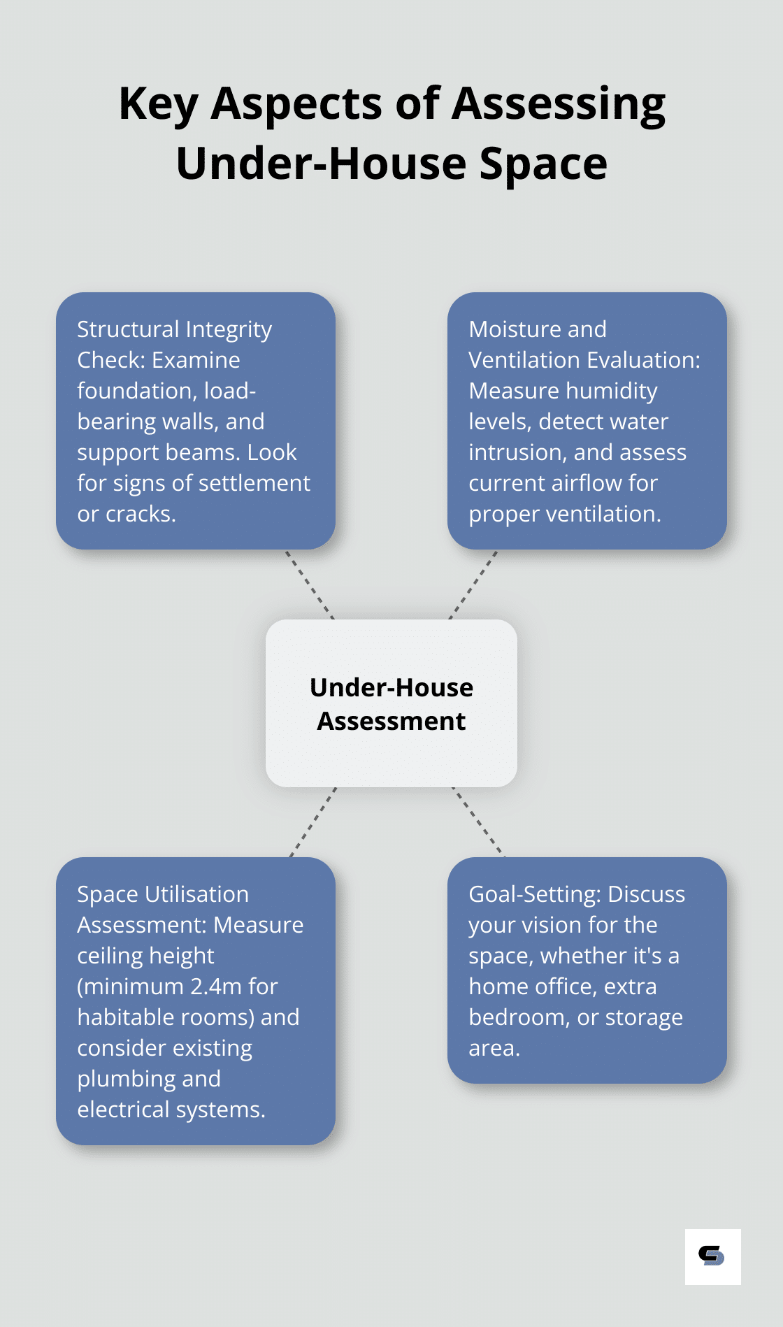 Hub and spoke chart showing the main aspects of assessing under-house space: structural integrity, moisture and ventilation, space utilisation, and goal-setting. - under house renovation