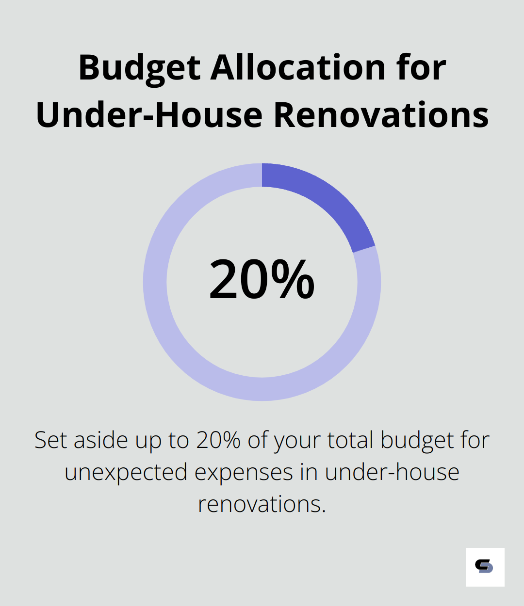 Percentage chart showing the recommended allocation of 10-20% of the total budget for unexpected expenses in under-house renovations.
