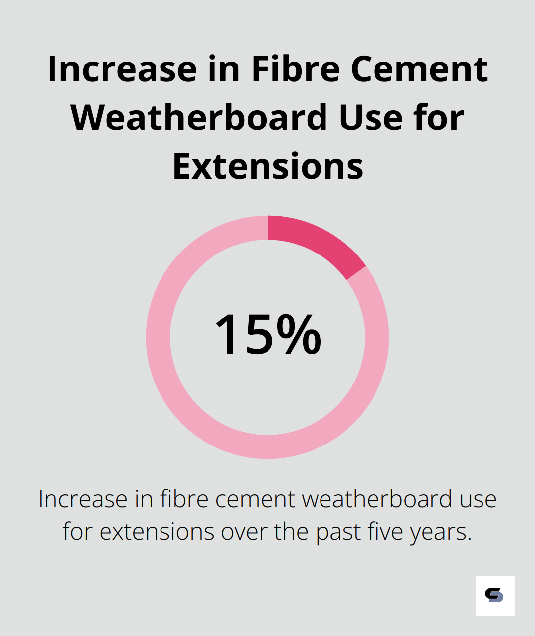 A percentage chart showing a 15% increase in the use of fibre cement weatherboards for extensions over the past five years. - weatherboard extension on brick house