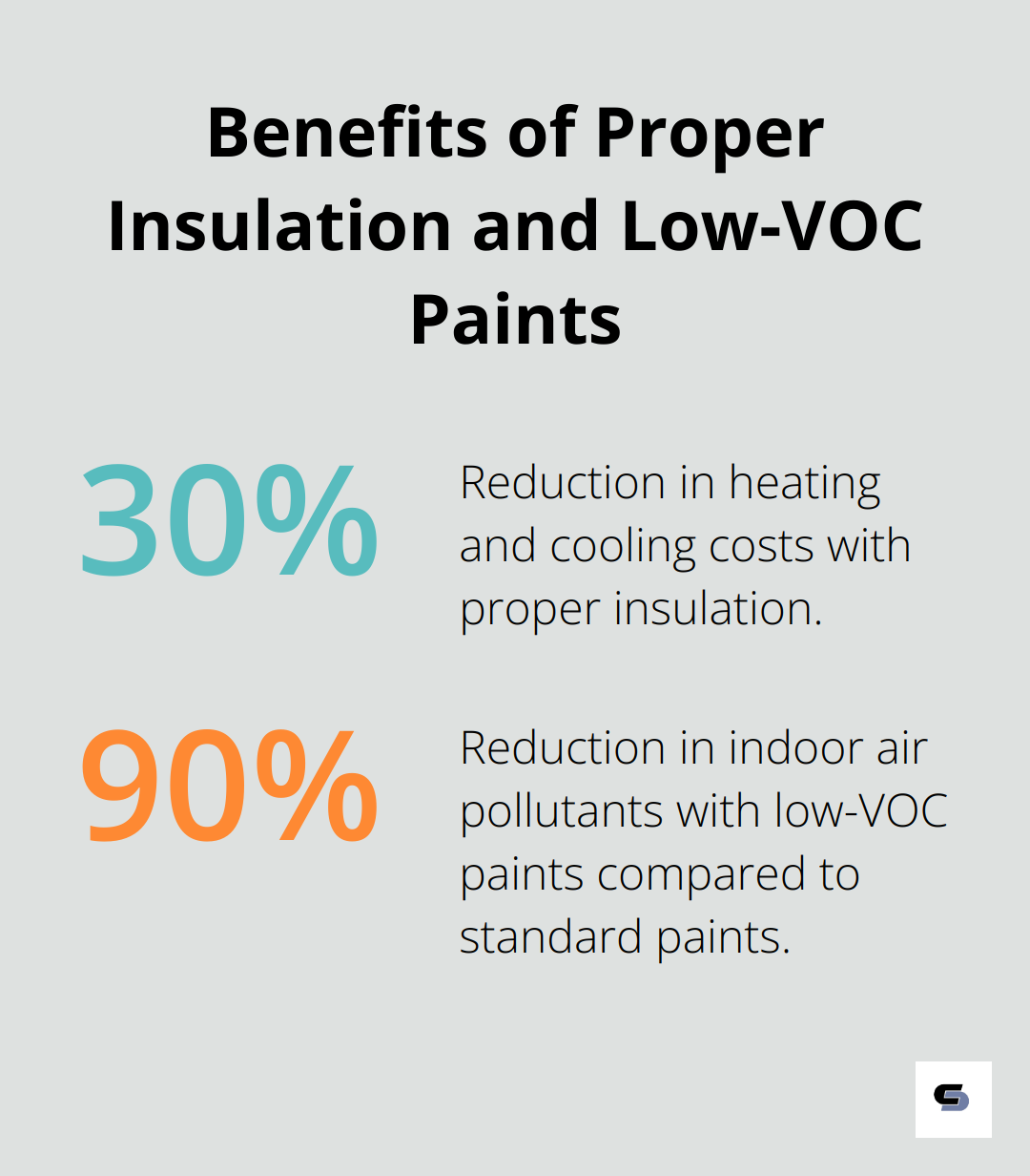 A percentage chart showing a 30% reduction in heating and cooling costs with proper insulation and a 90% reduction in indoor air pollutants with low-VOC paints. - weatherboard extension on brick house