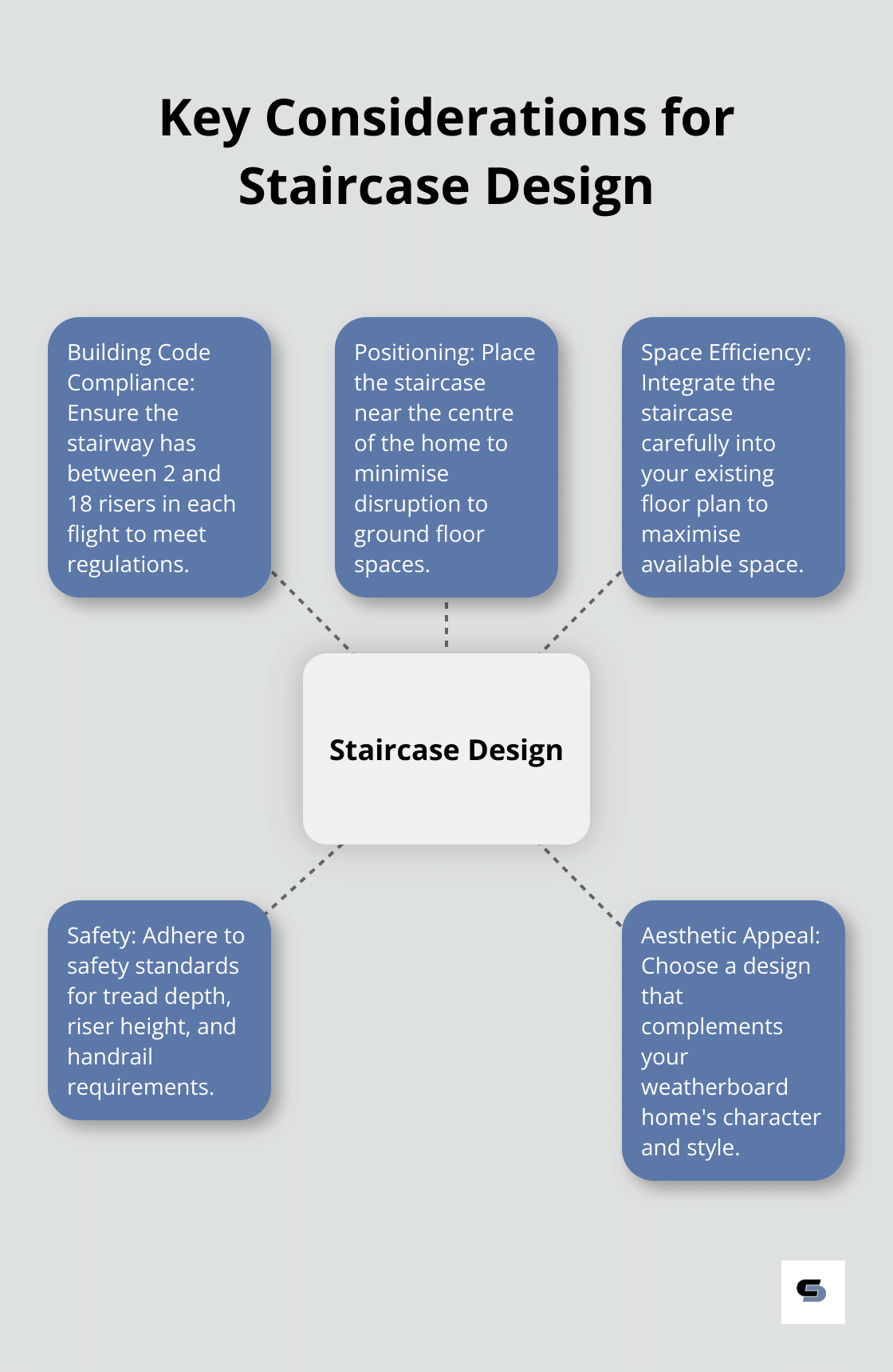 Hub and spoke chart illustrating key considerations for staircase design in weatherboard house extensions - weatherboard house extension ideas