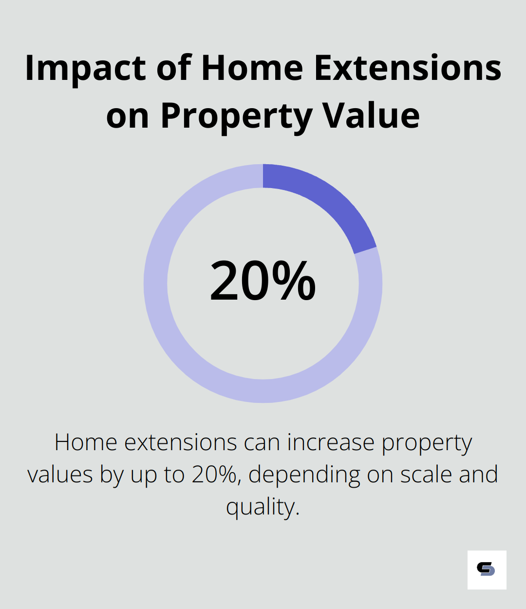 Chart showing that home extensions can increase property values by up to 10-20% - weatherboard house extension