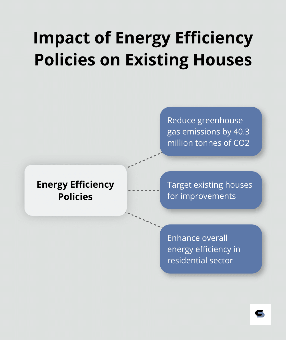 Hub and spoke chart showing the potential reduction in greenhouse gas emissions through energy efficiency policies