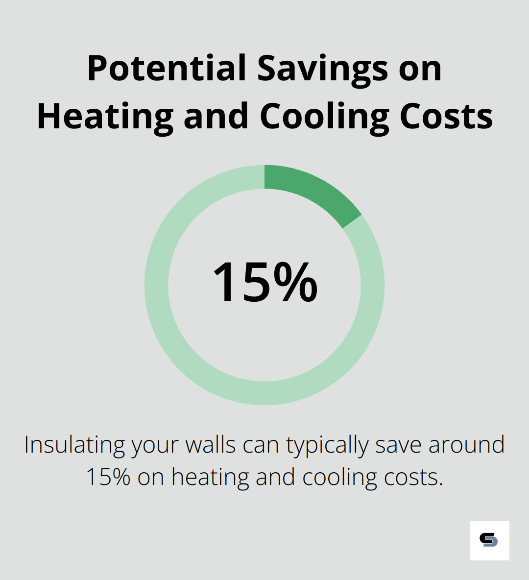 Chart showing that insulating walls can typically save around 15% on heating and cooling costs - weatherboard house extension