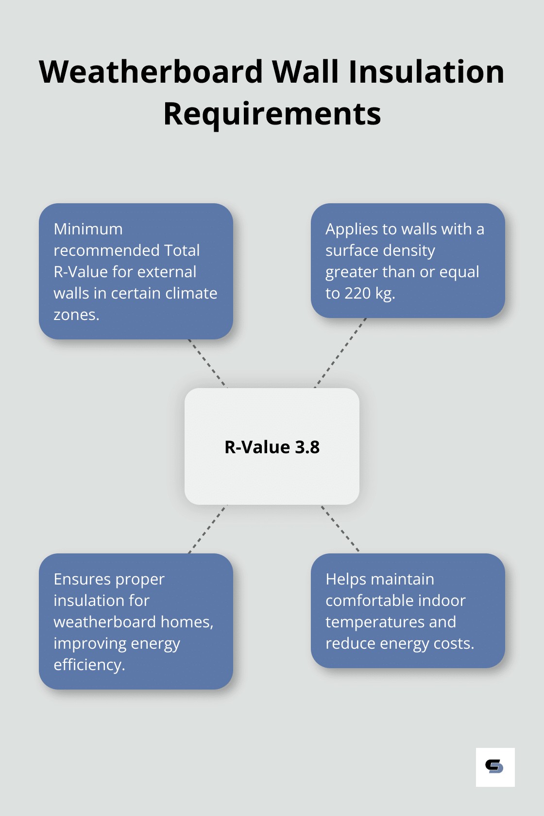 Hub and spoke chart showing the Australian Building Codes Board's recommendation for weatherboard wall insulation, with a central R-Value of 3.8 and related factors. - weatherboard house renovation
