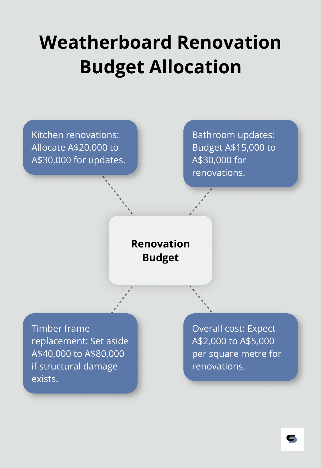 Hub and spoke chart showing budget allocation for weatherboard renovations in Melbourne - weatherboard renovations melbourne