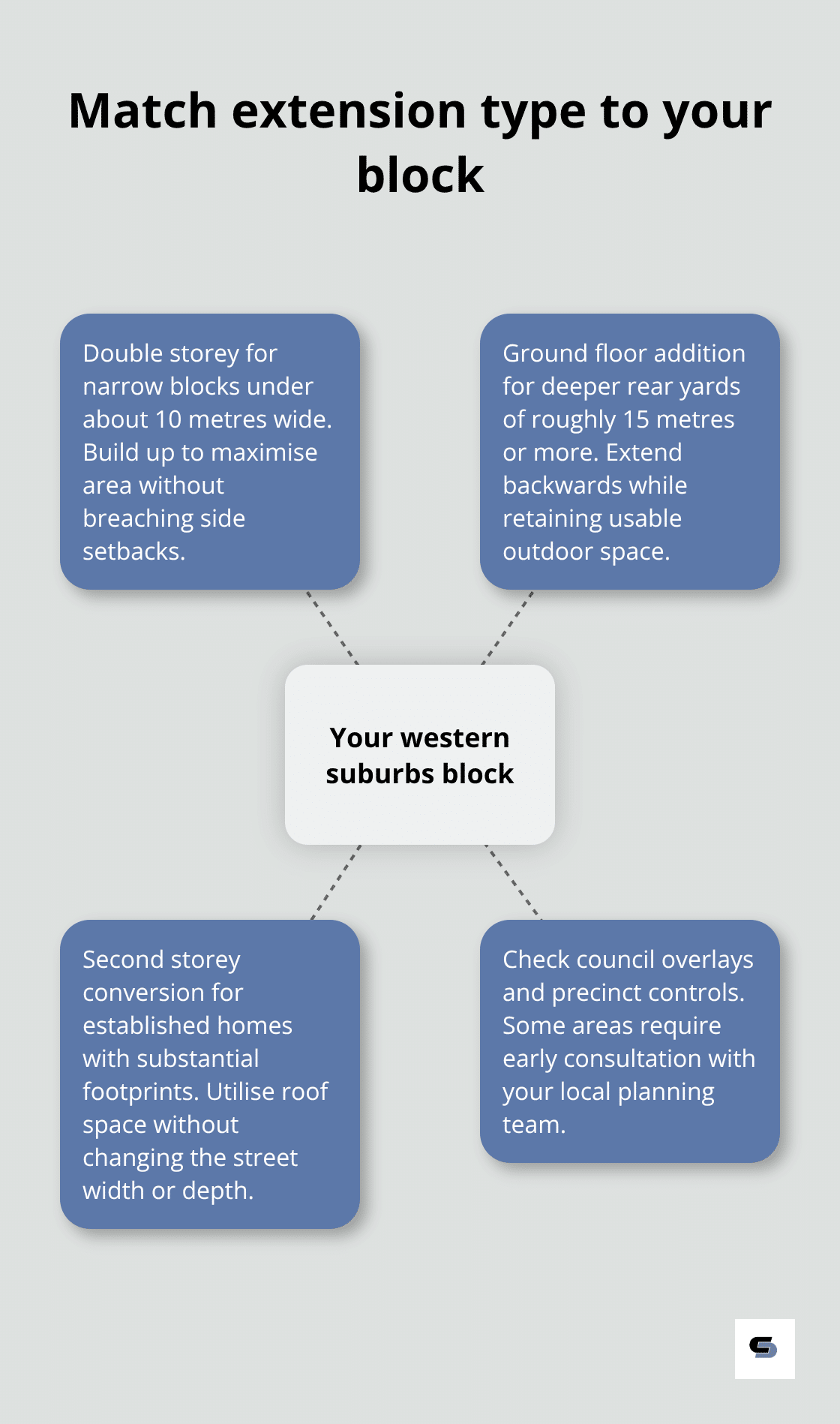 Diagram linking western suburbs block conditions to the best extension approach - western suburbs extensions Melbourne