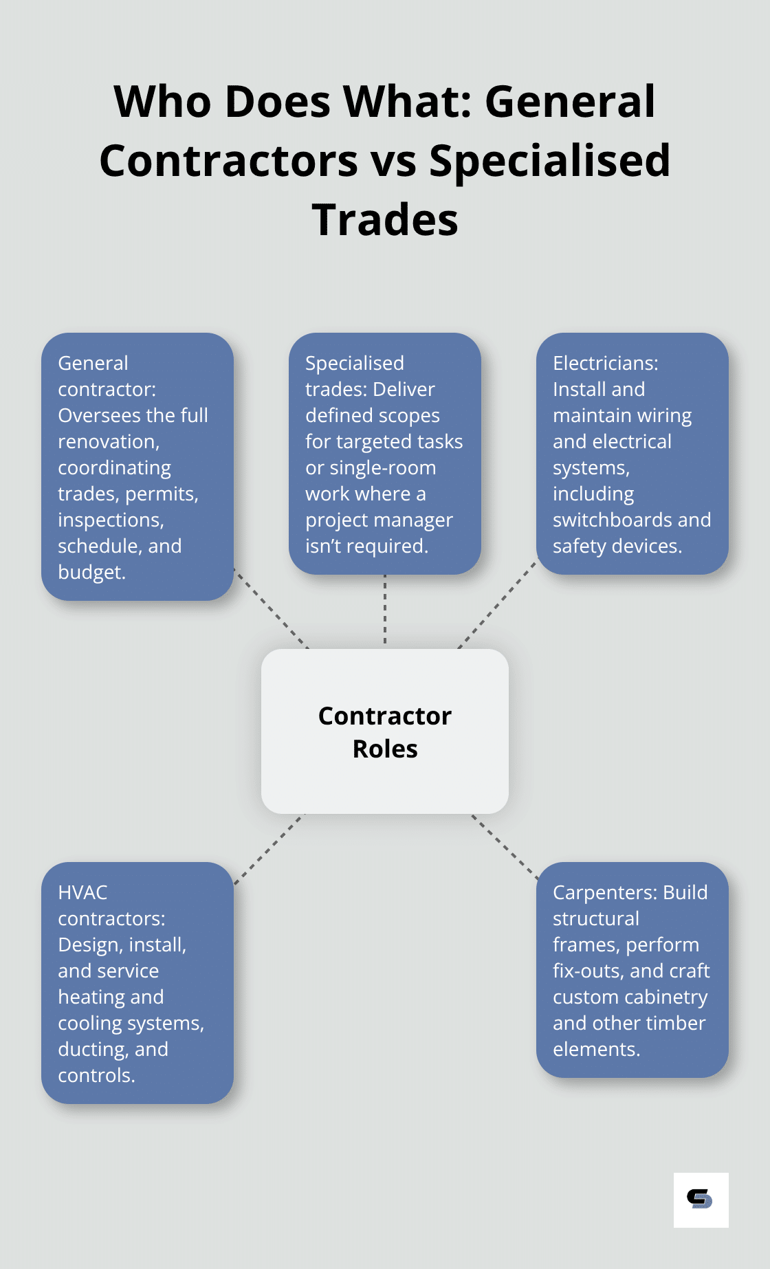 Diagram showing a general contractor coordinating specialised trades on Australian home renovations - what is home improvement contractor