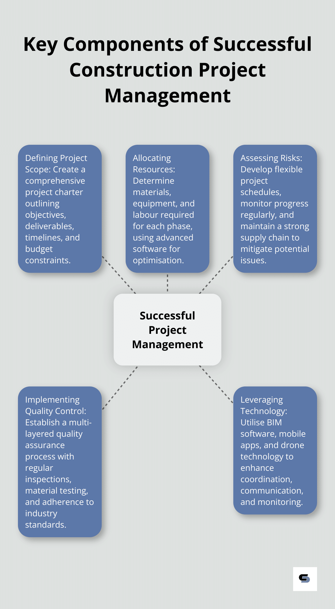 A hub and spoke chart showing five key components of successful construction project management: Defining Project Scope, Allocating Resources, Assessing Risks, Implementing Quality Control, and Leveraging Technology. - what is project management in construction industry