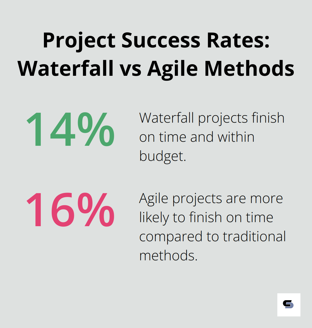 A percentage chart comparing the success rates of Waterfall and Agile methods in construction projects. 14% of Waterfall projects finish on time and within budget, while Agile projects are 16% more likely to finish on time. - what is project management in construction industry