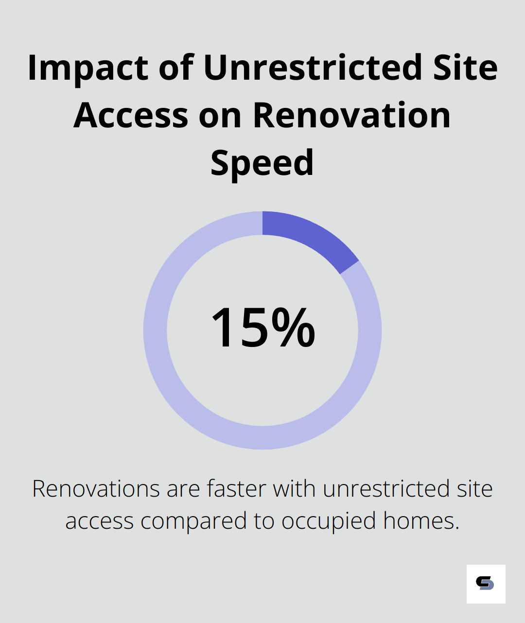Chart showing that renovations with unrestricted site access are 15% faster than those with occupants on-site.