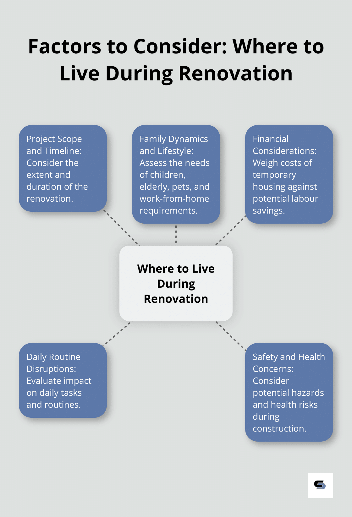 Hub and spoke chart showing key factors to consider when deciding where to live during home renovation: project scope and timeline, family dynamics and lifestyle, financial considerations, daily routine disruptions, and safety and health concerns. - where to live during house renovation