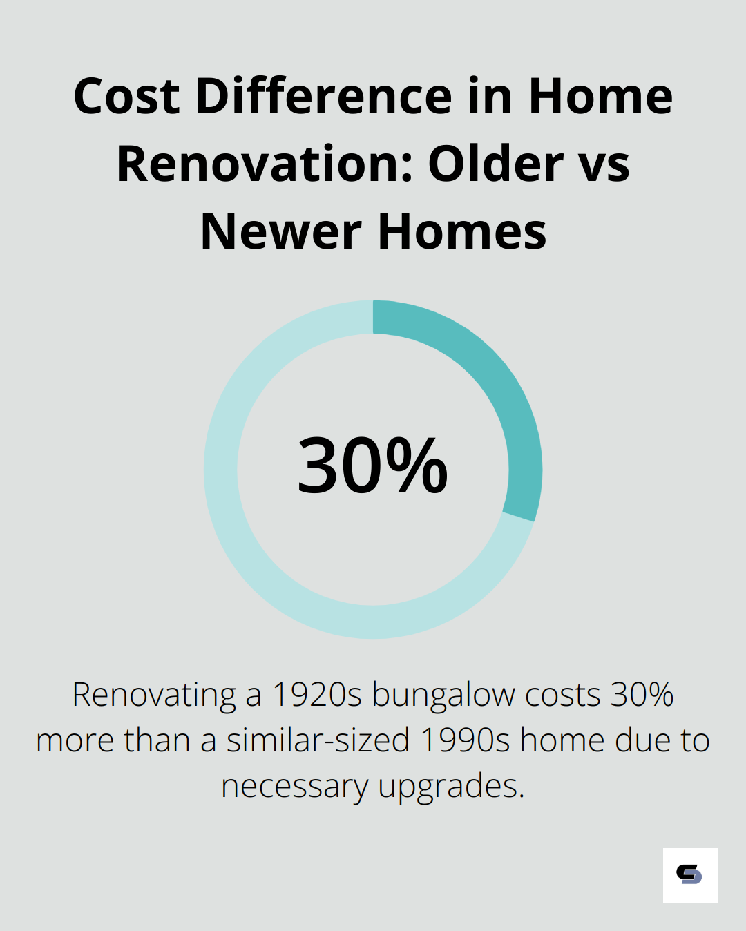 Chart showing that renovating a 1920s home costs 30% more than a similar-sized 1990s home - whole house renovation cost