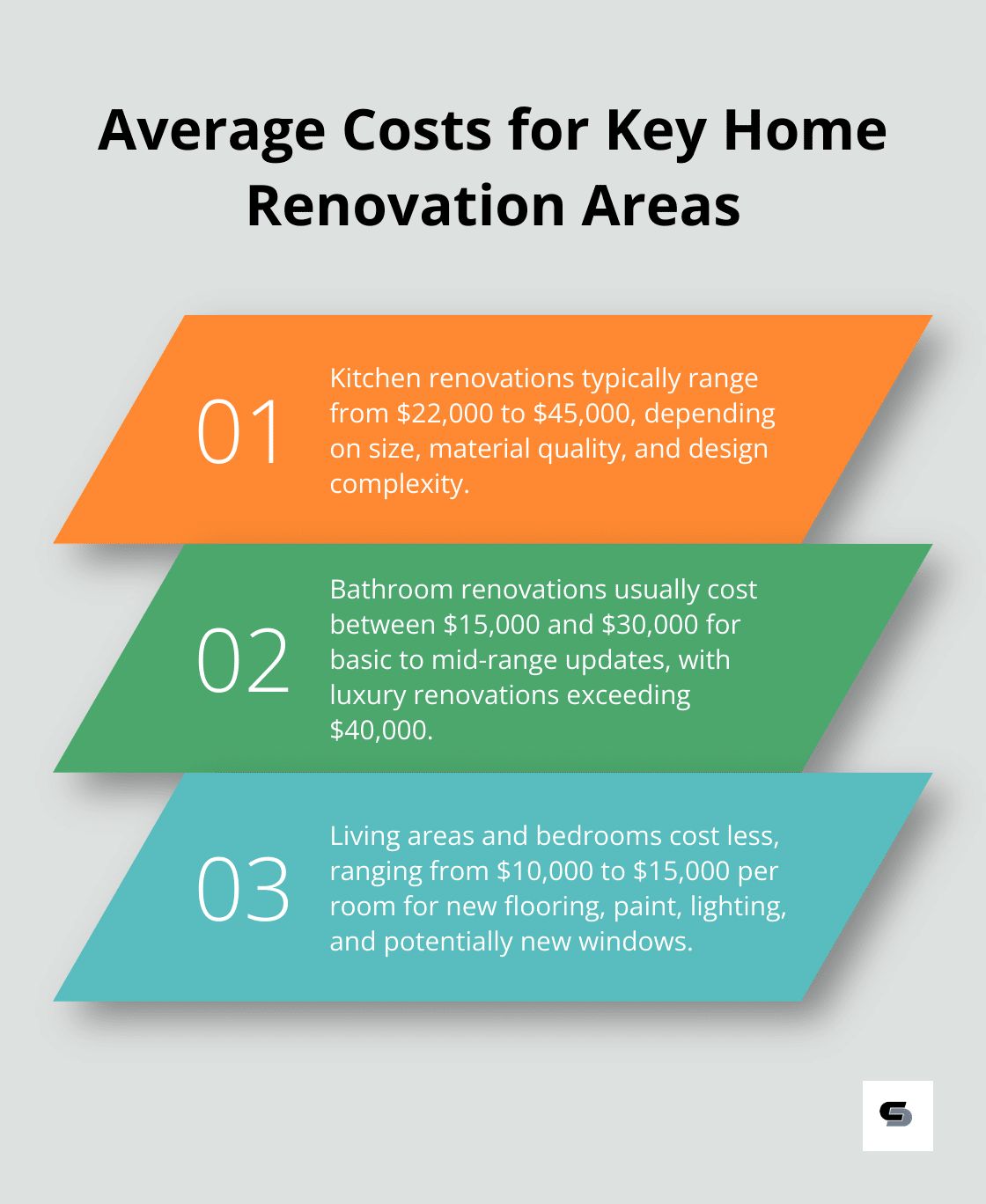 Chart displaying average costs for kitchen, bathroom, and living area renovations