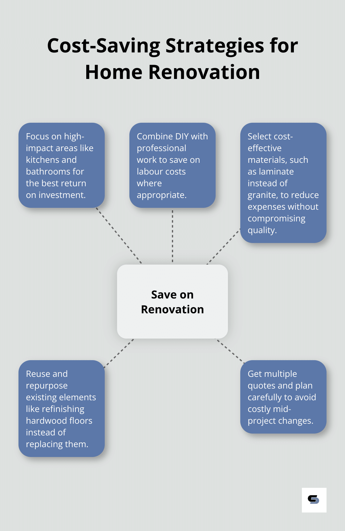 Hub and spoke chart showing five key strategies to save money on whole house renovations - whole house renovation cost