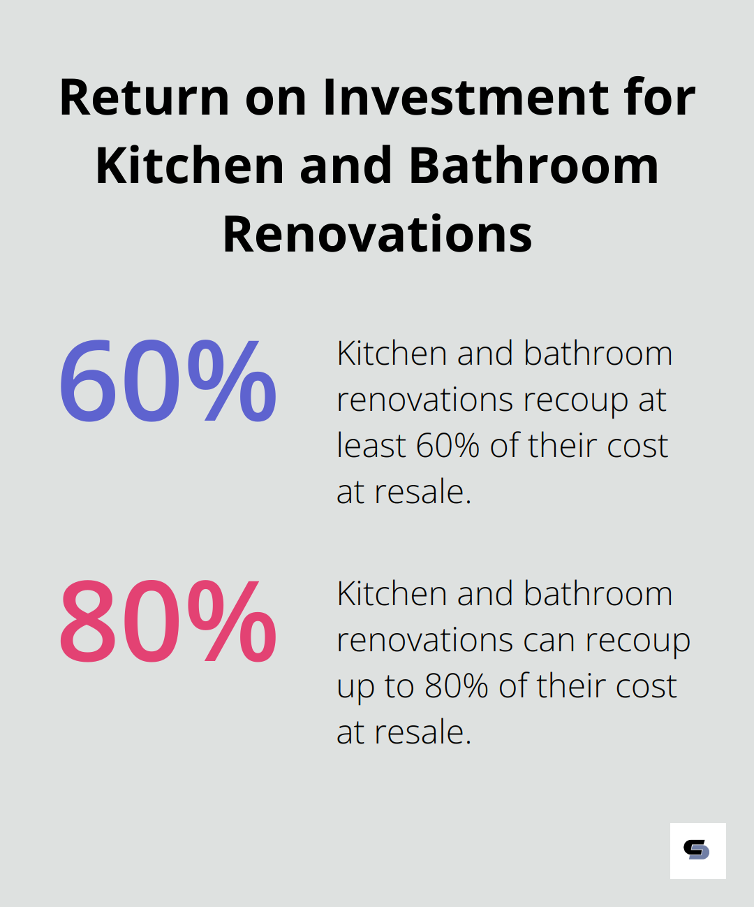 A percentage chart showing that kitchen and bathroom renovations often recoup 60-80% of their cost at resale. - whole house renovation