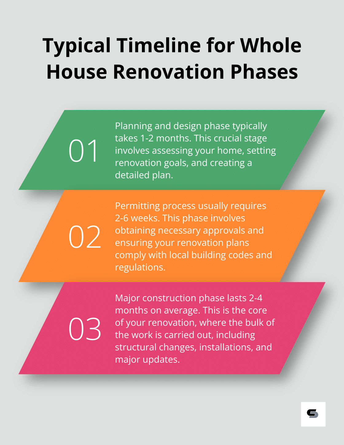 An ordered list chart showing the typical timeline for different phases of a whole house renovation project.