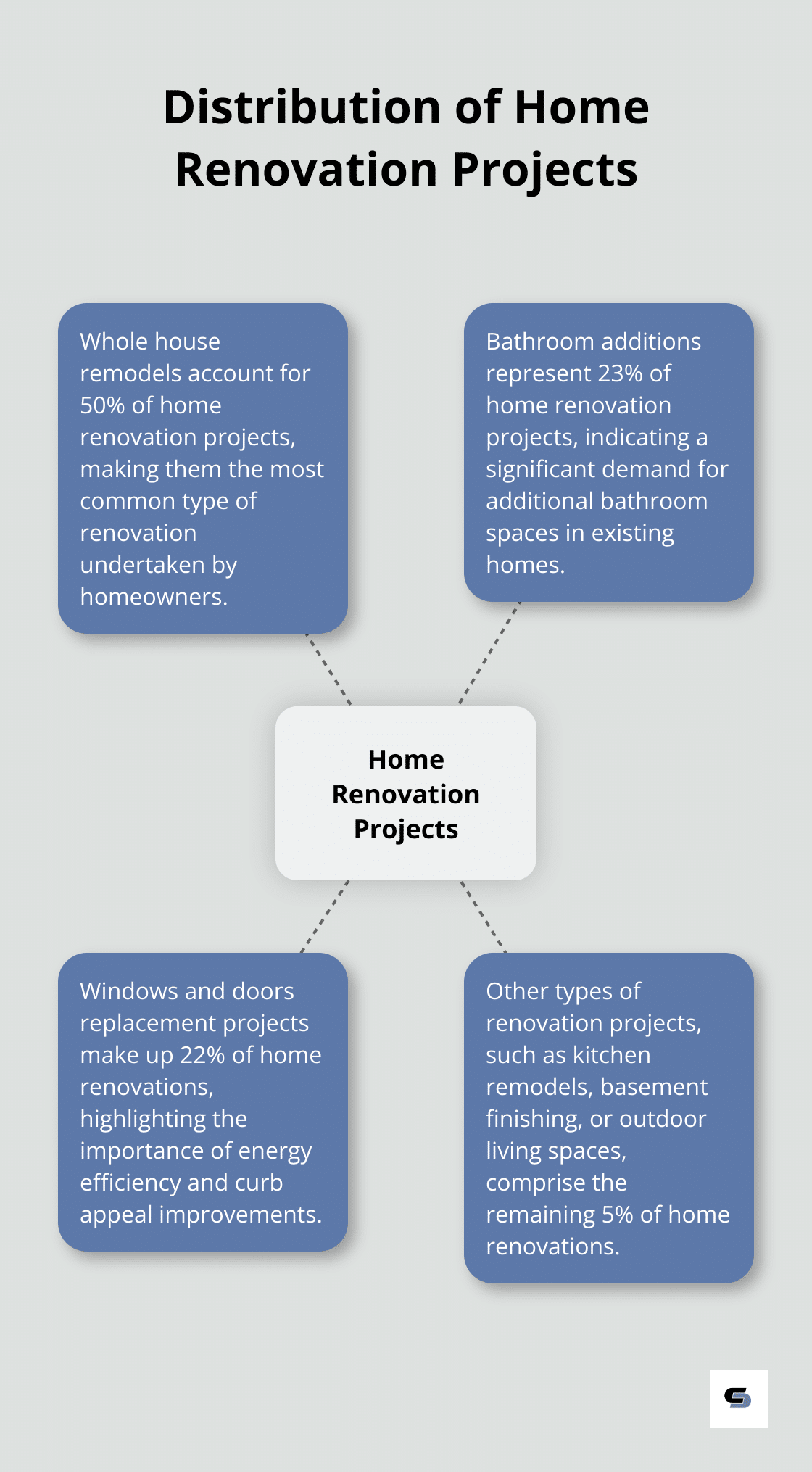 A hub and spoke chart showing the distribution of different types of home renovation projects, with whole house remodels being the most common.
