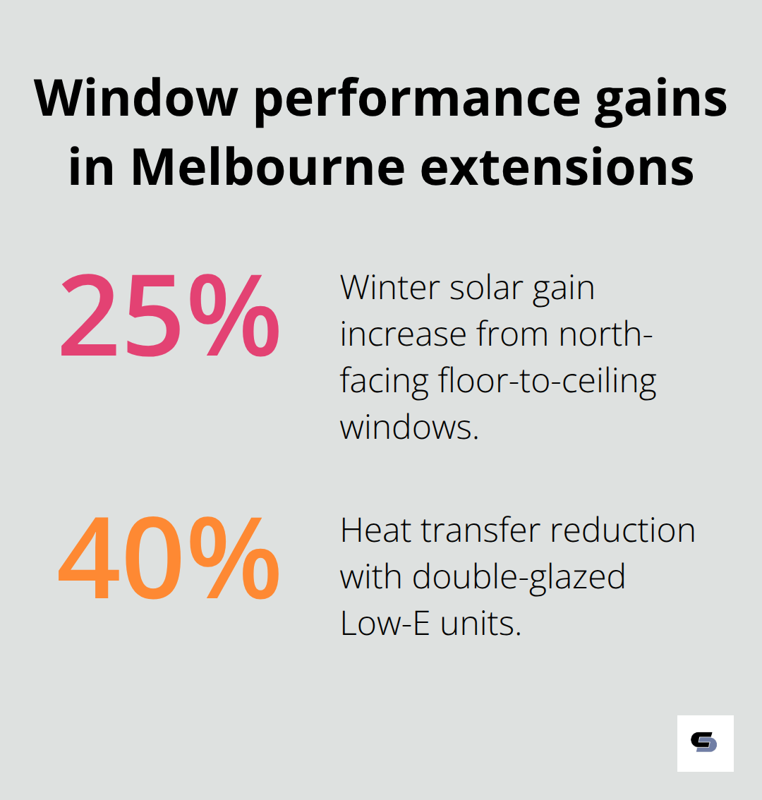 Two percentage metrics showing winter solar gain and heat transfer reduction from specific window choices
